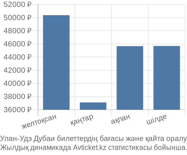 Улан-Удэ Дубаи авиабилет бағасы