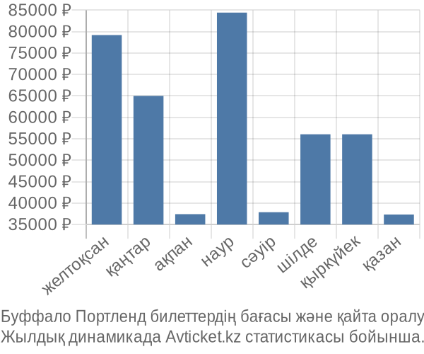 Буффало Портленд авиабилет бағасы