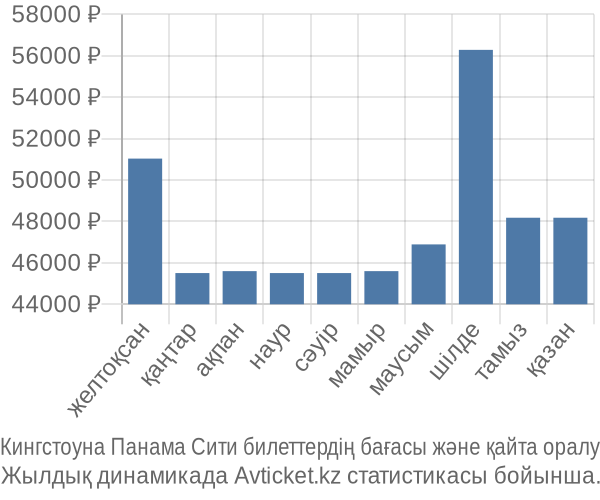 Кингстоуна Панама Сити авиабилет бағасы
