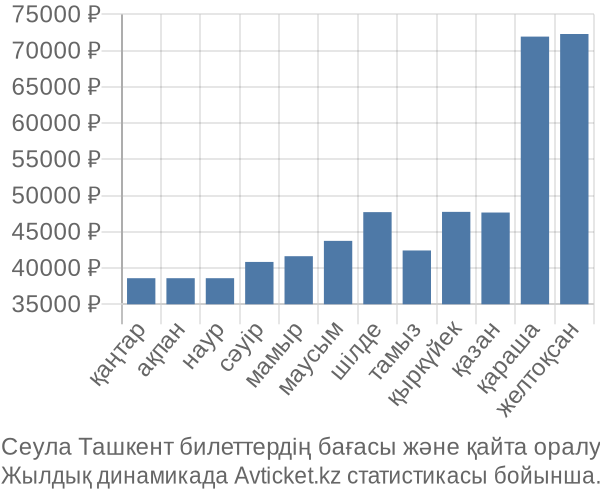 Сеула Ташкент авиабилет бағасы