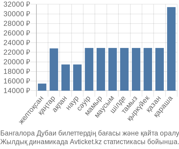 Бангалора Дубаи авиабилет бағасы