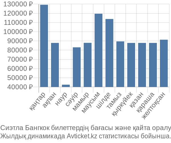 Сиэтла Бангкок авиабилет бағасы