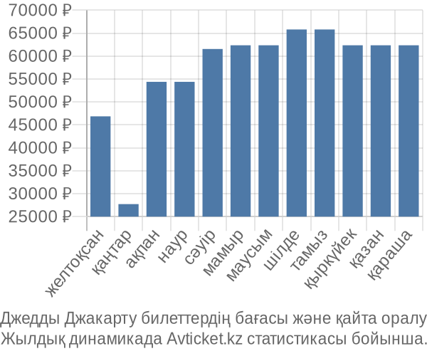 Джедды Джакарту авиабилет бағасы