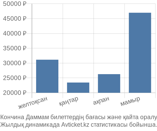 Кончина Даммам авиабилет бағасы