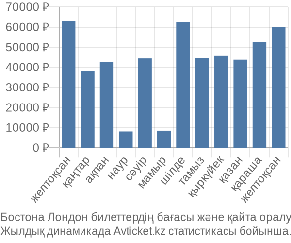 Бостона Лондон авиабилет бағасы