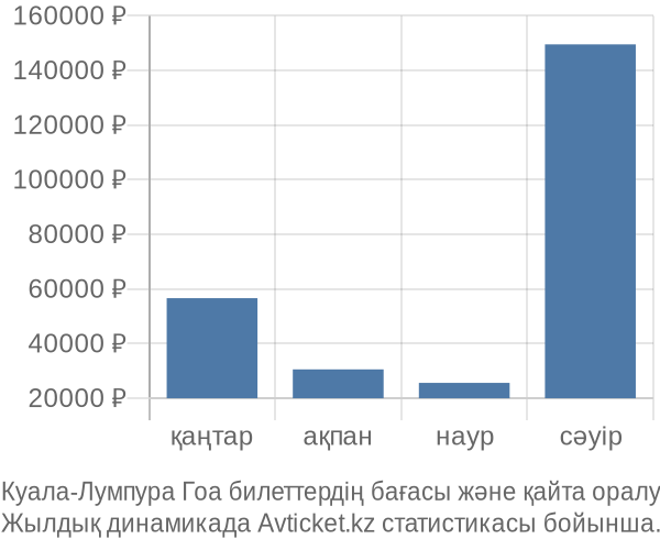 Куала-Лумпура Гоа авиабилет бағасы