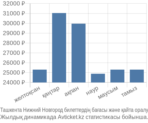 Ташкента Нижний Новгород авиабилет бағасы
