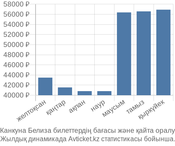 Канкуна Белиза авиабилет бағасы