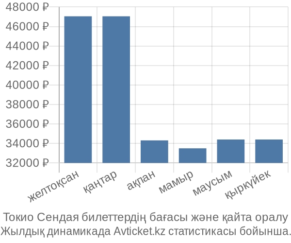 Токио Сендая авиабилет бағасы