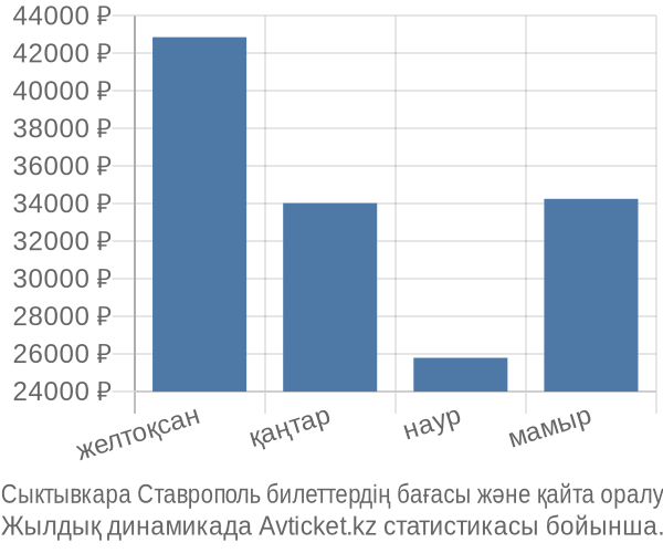 Сыктывкара Ставрополь авиабилет бағасы