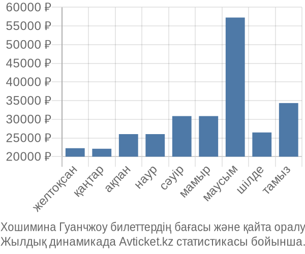 Хошимина Гуанчжоу авиабилет бағасы