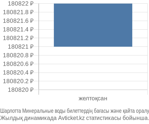 Шарлотта Минеральные воды авиабилет бағасының өзгеру графигі Шарлотта Минеральные воды авиабилет бағасы