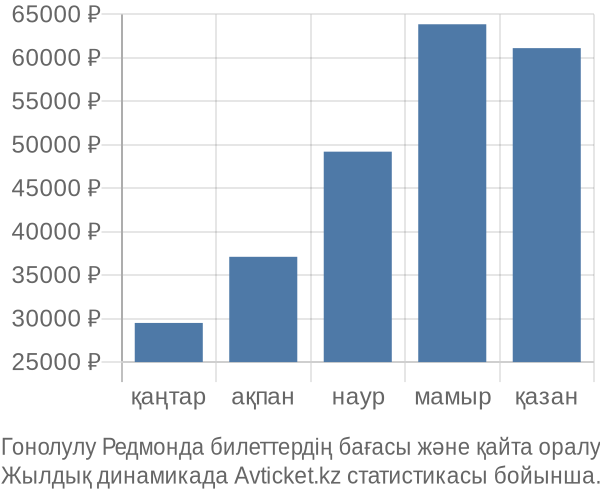 Гонолулу Редмонда авиабилет бағасы