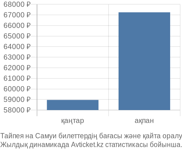 Тайпея на Самуи авиабилет бағасының өзгеру графигі Тайпея на Самуи авиабилет бағасы