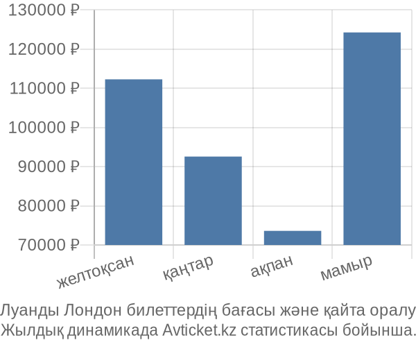 Луанды Лондон авиабилет бағасы