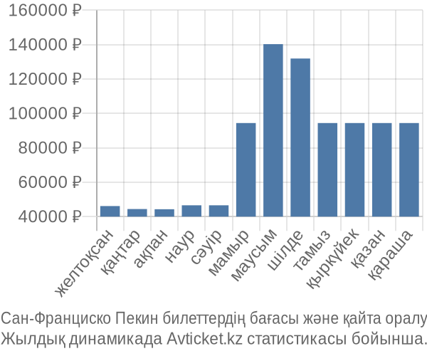 Сан-Франциско Пекин авиабилет бағасы