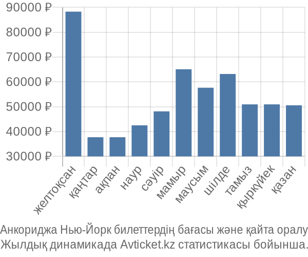 Анкориджа Нью-Йорк авиабилет бағасы