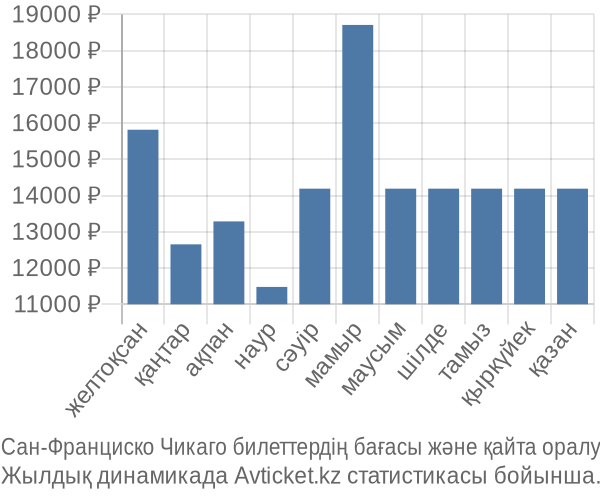 Сан-Франциско Чикаго авиабилет бағасы