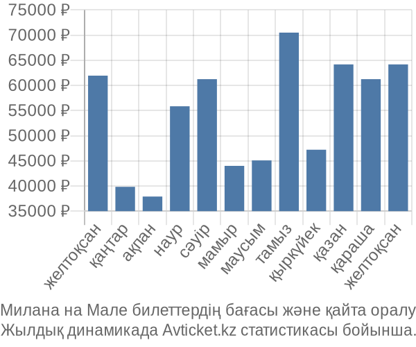 Милана на Мале авиабилет бағасы