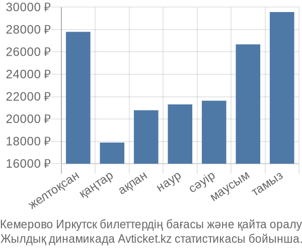 Кемерово Иркутск авиабилет бағасы