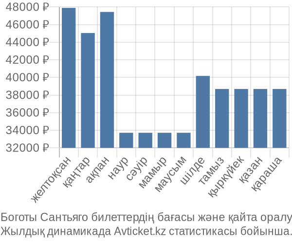 Боготы Сантьяго авиабилет бағасы