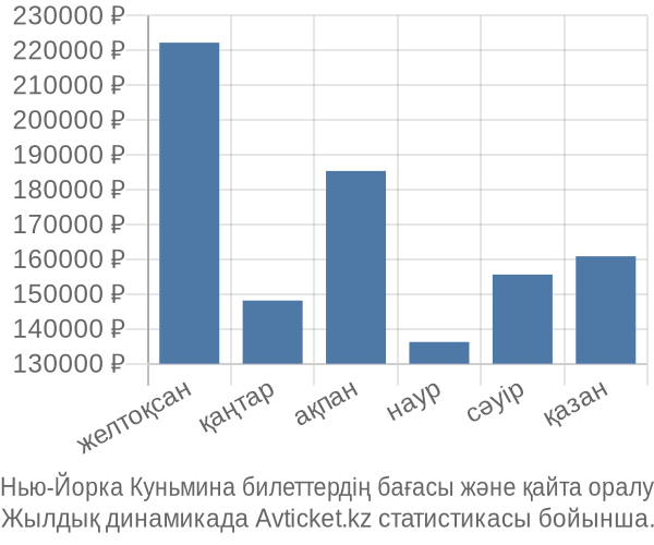 Нью-Йорка Куньмина авиабилет бағасы