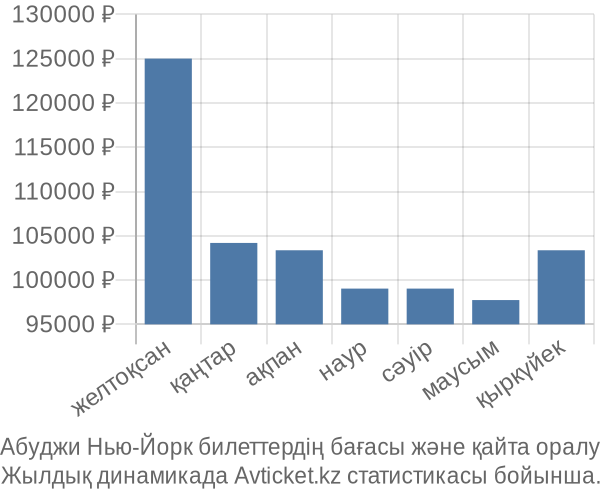 Абуджи Нью-Йорк авиабилет бағасы