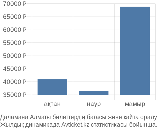 Даламана Алматы авиабилет бағасы