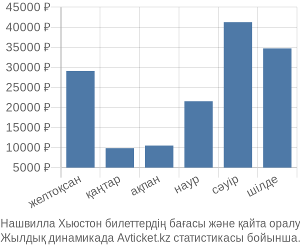 Нашвилла Хьюстон авиабилет бағасы