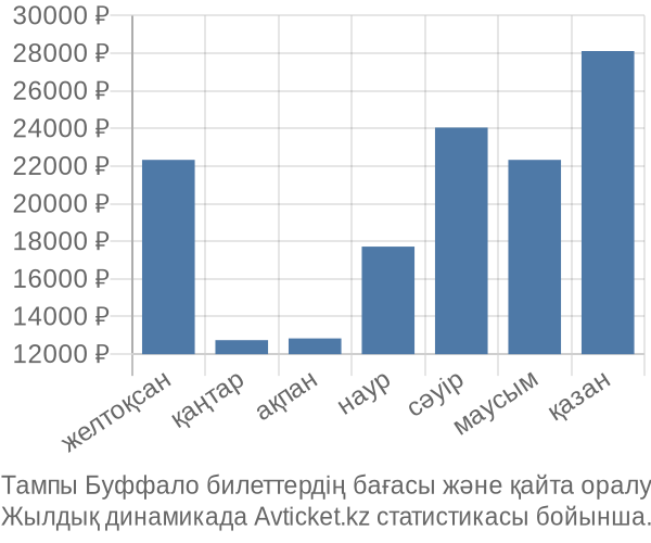 Тампы Буффало авиабилет бағасы