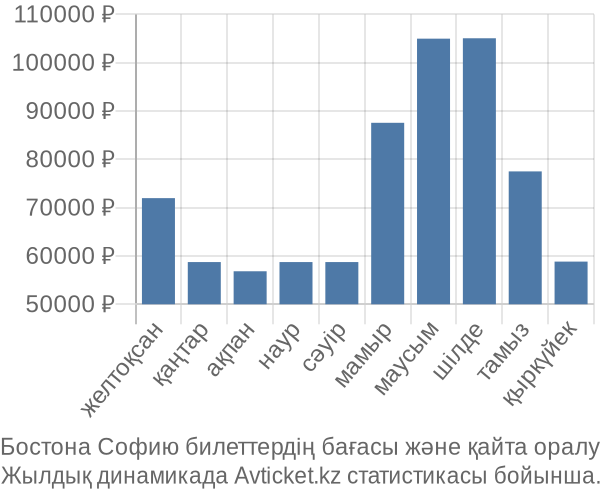 Бостона Софию авиабилет бағасы