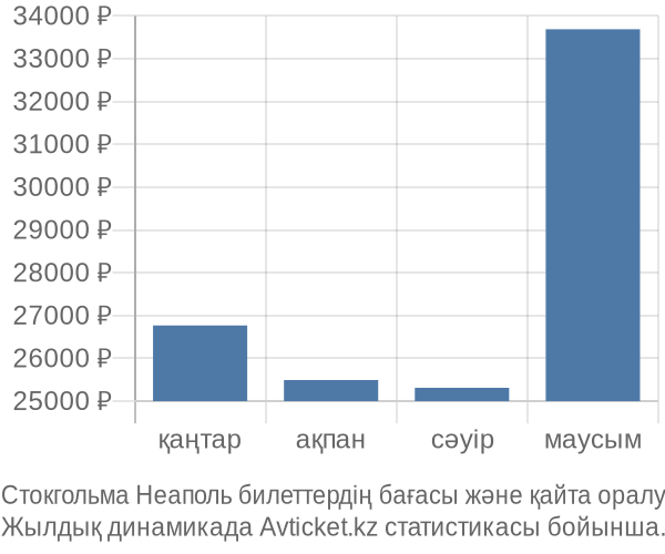 Стокгольма Неаполь авиабилет бағасы