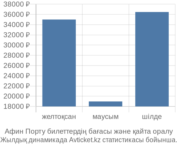 Афин Порту авиабилет бағасы