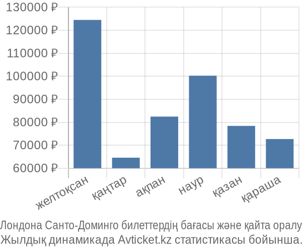 Лондона Санто-Доминго авиабилет бағасы