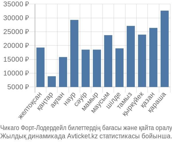 Чикаго Форт-Лодердейл авиабилет бағасы