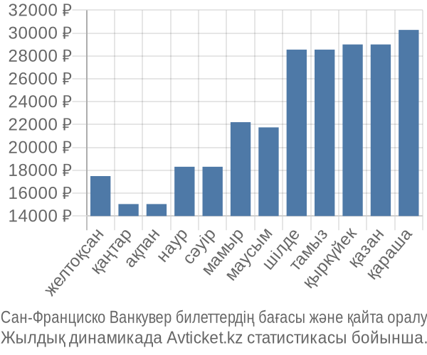 Сан-Франциско Ванкувер авиабилет бағасы