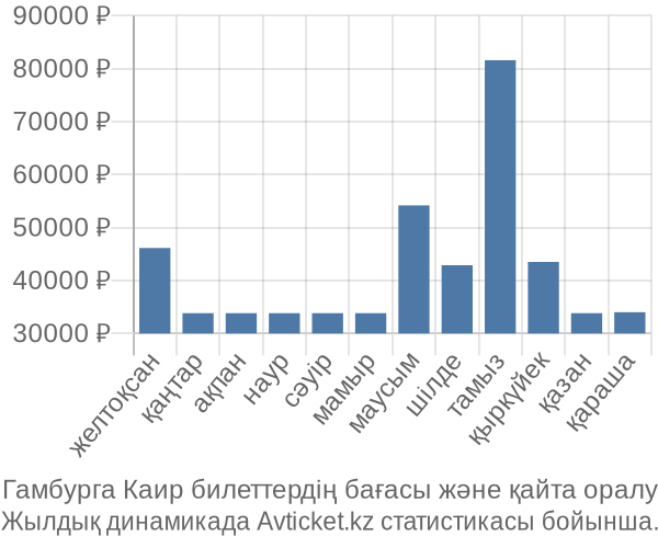 Гамбурга Каир авиабилет бағасы