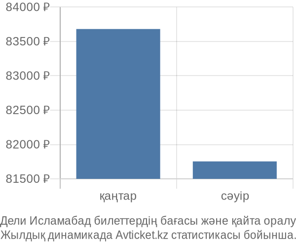 Дели Исламабад авиабилет бағасының өзгеру графигі Дели Исламабад авиабилет бағасы
