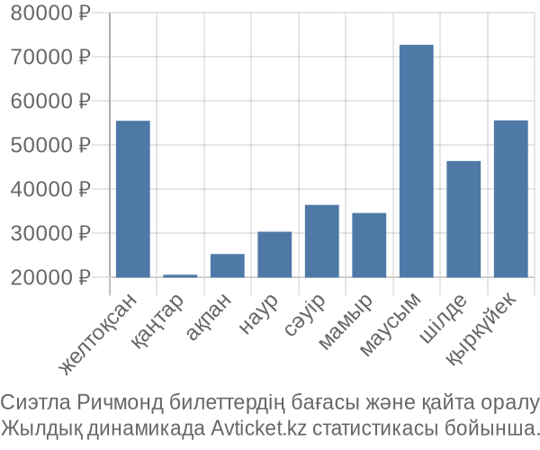 Сиэтла Ричмонд авиабилет бағасы