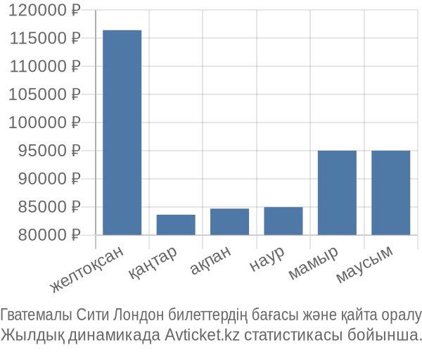 Гватемалы Сити Лондон авиабилет бағасы