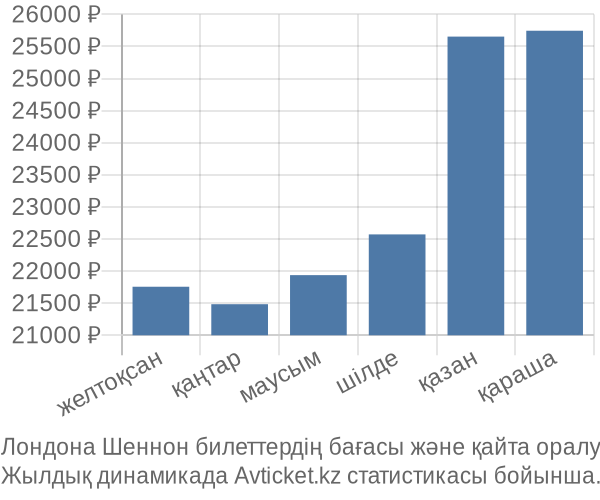 Лондона Шеннон авиабилет бағасы