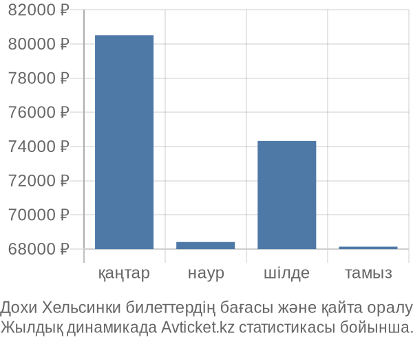 Дохи Хельсинки авиабилет бағасы