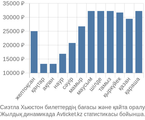 Сиэтла Хьюстон авиабилет бағасының өзгеру графигі Сиэтла Хьюстон авиабилет бағасы