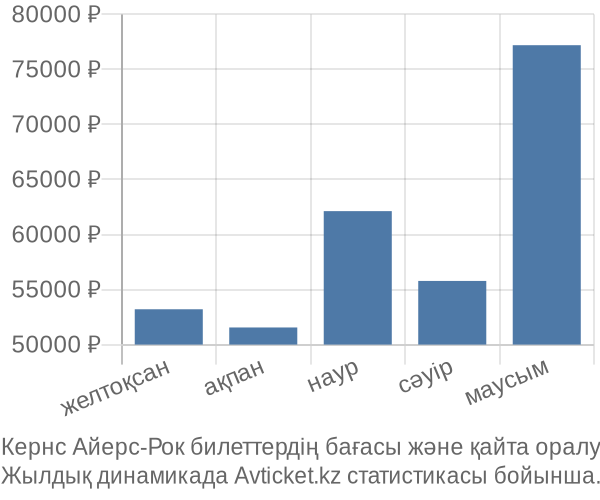 Кернс Айерс-Рок авиабилет бағасы