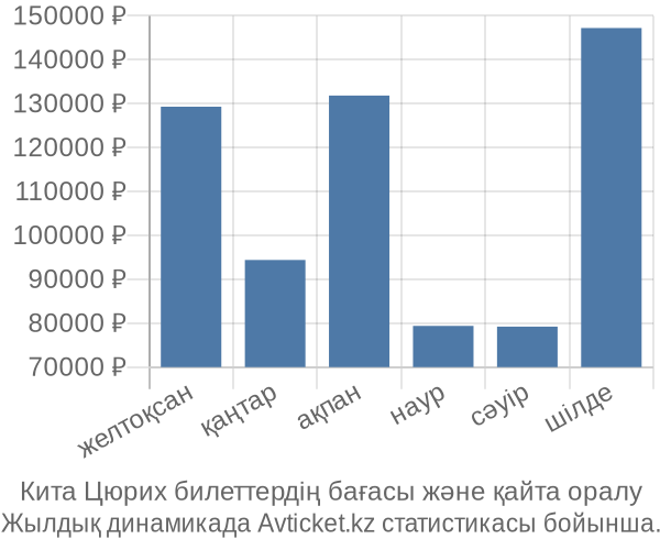 Кита Цюрих авиабилет бағасы