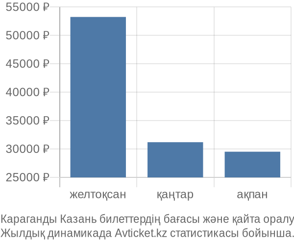 Караганды Казань авиабилет бағасы