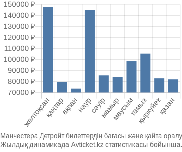 Манчестера Детройт авиабилет бағасы