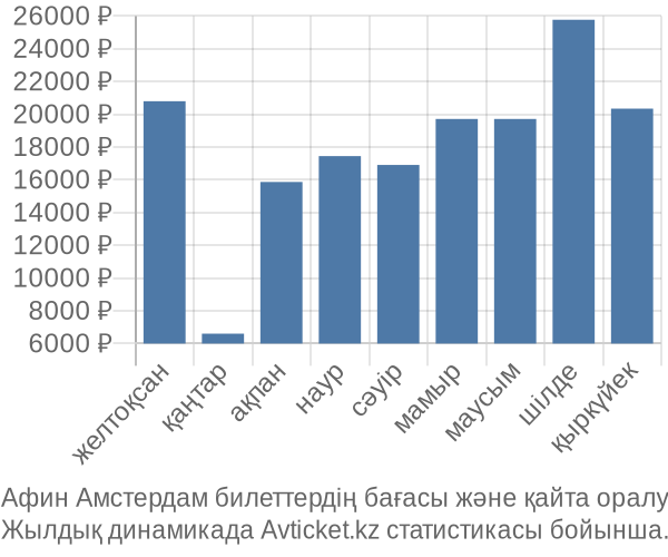 Афин Амстердам авиабилет бағасы