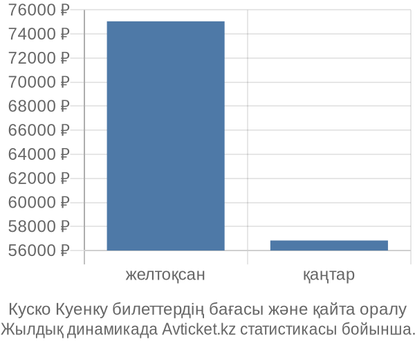 Куско Куенку авиабилет бағасы