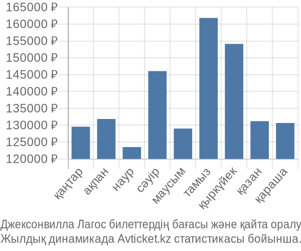 Джексонвилла Лагос авиабилет бағасы